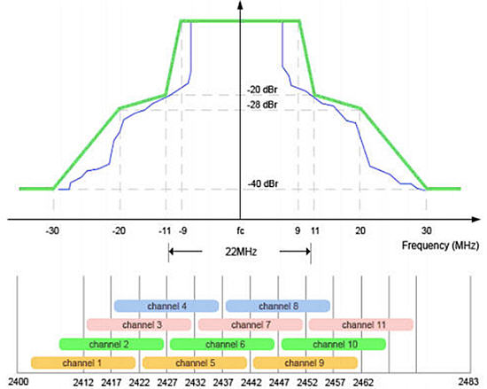 Channel bandwidth. 802.11N схема. Таблица MCS для 802.11 AC.