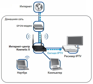 Таттелеком gpon. Схема подключения GPON. GPON Телевидение схема подключения. Технология GPON роутер.