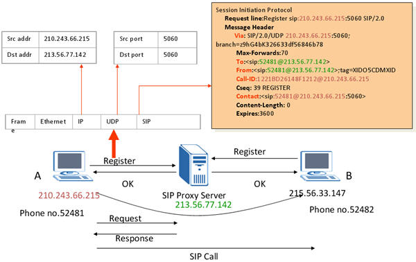 По какой схеме работает протокол sip