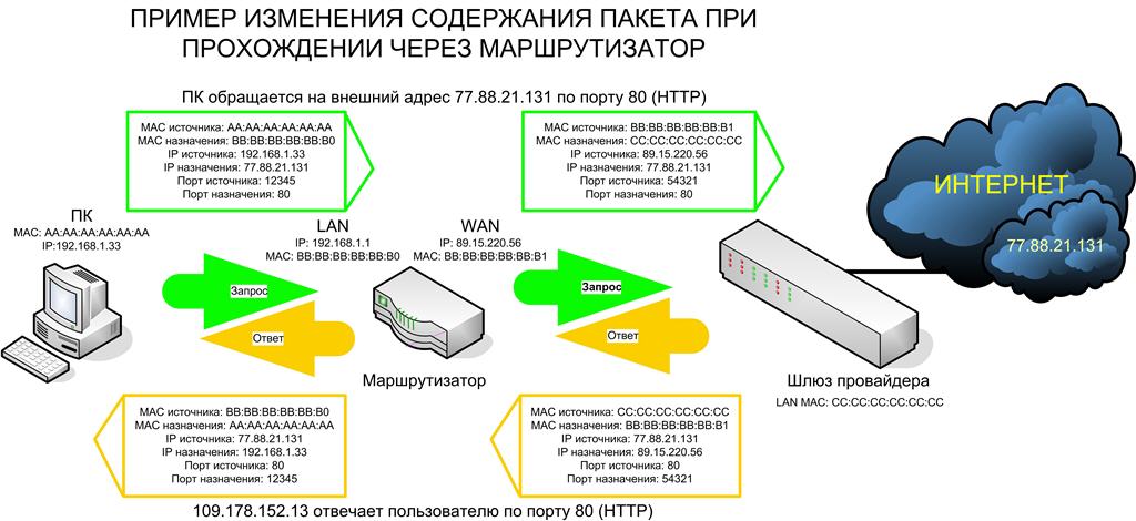 Источники адрес. Процесс передачи пакетов через роутеры. Порт источника и порт назначения. Какие поля IP пакета изменяются при прохождении через маршрутизатор. Прохождение пакета через коммутатор и маршрутизатор.