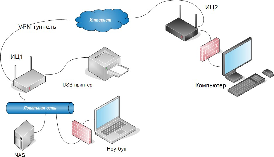 Локальная сеть файловый сервер. Схема сети с использованием VPN.. Рисунок VPN для двух офисных сетей. VPN сервер. Туннелирование VPN.