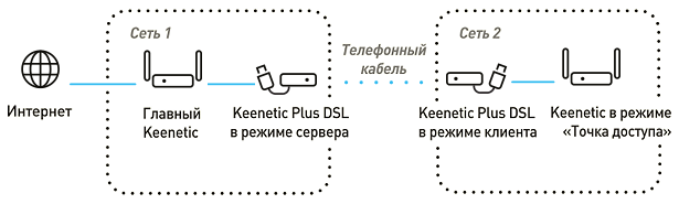 Keenetic сим карта