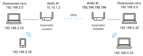 Настройка сети ipsec на основе межсетевых экранов huawei