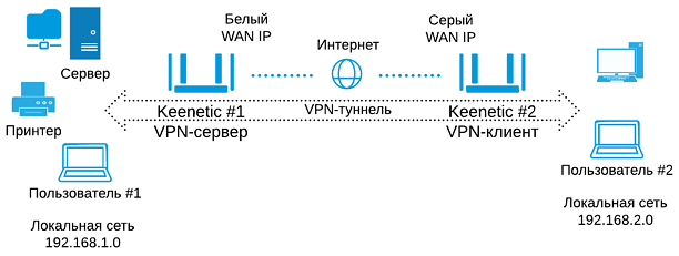 Как создать vpn сеть между двумя компьютерами через интернет