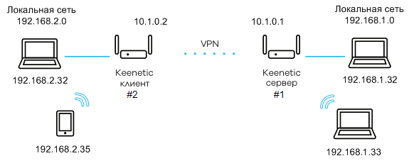 openvpn-site-to-site.png