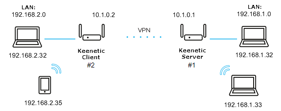 openvpn-site-to-site-en.png