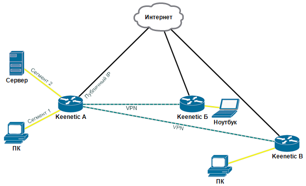 Zyxel Keenetic Giga II. Настройка и использование PPTP VPN соединения RussianPro