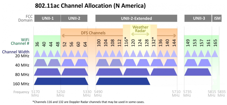 Available channels on the 5 GHz Wireless network – Keenetic