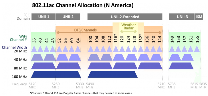 Available Channels On The 5 GHz Wireless Network Keenetic