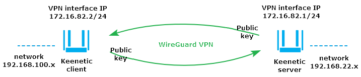 Wireguard vpn keenetic. Роутер с WIREGUARD. WIREGUARD Keenetic. WIREGUARD туннели. WIREGUARD Интерфейс.