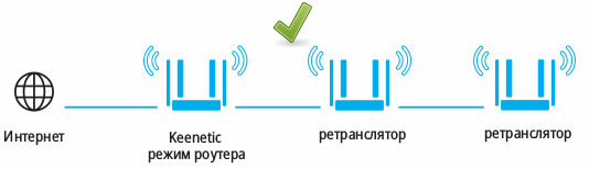 Keenetic подключение 2 роутера