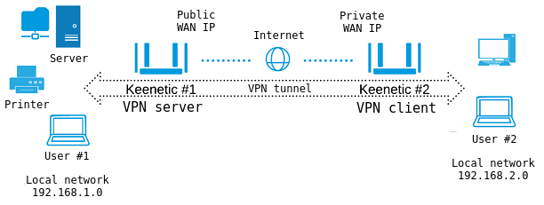 Bridging networks over vpn free ibrs free taiwan vpn