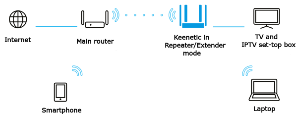 Keenetic настройка iptv ростелеком