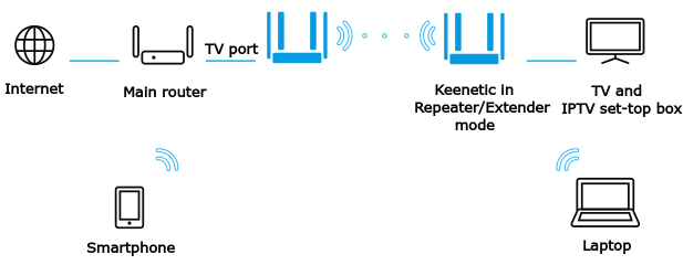 Подключение iptv через wifi мост