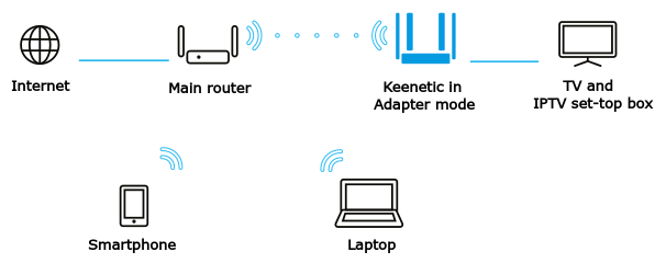 IPTV over Wi-Fi – Keenetic