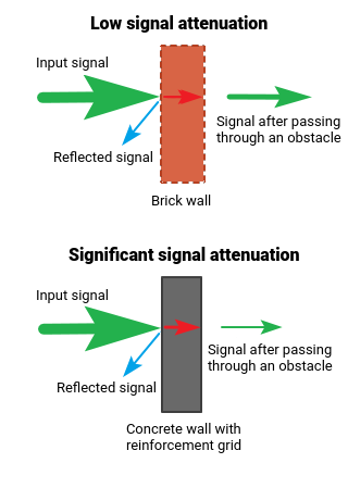 Wi-Fi signal attenuation coefficients when passing through different  materials – Keenetic