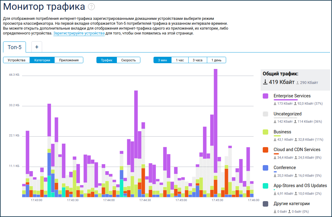 График трафика. Интернет трафик по категориям. Интернет график. Потребляемый трафик интернета.